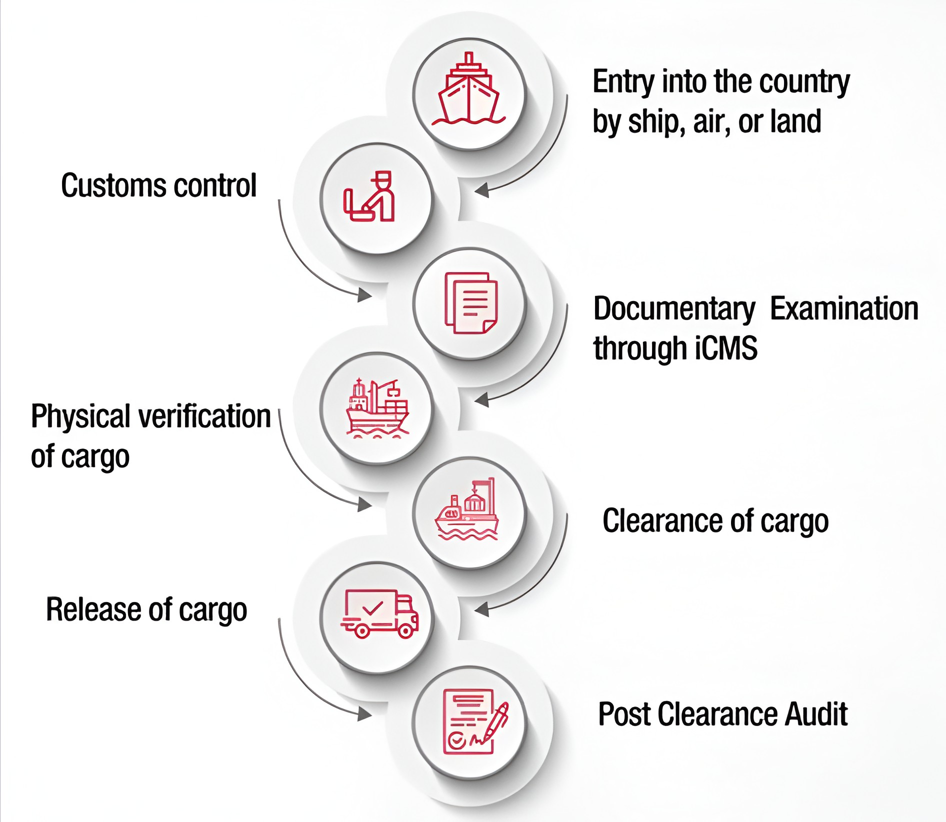 Infographic outlining the Bromley Logistics customs clearance process