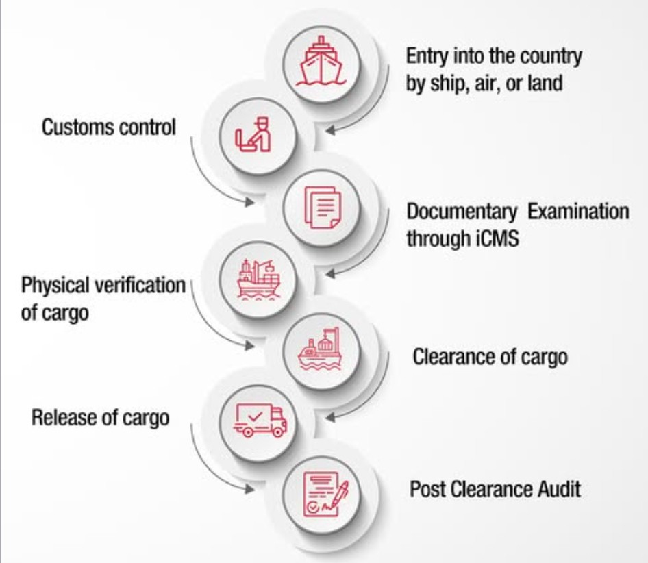 Customs Clearance support behind relocation